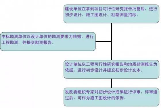 市政道路設(shè)計(jì)有哪些流程呢?看!!!_3 市政道路設(shè)計(jì)過(guò)程