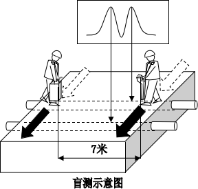 盲測(cè)示意圖.png 地下管線探測(cè)儀